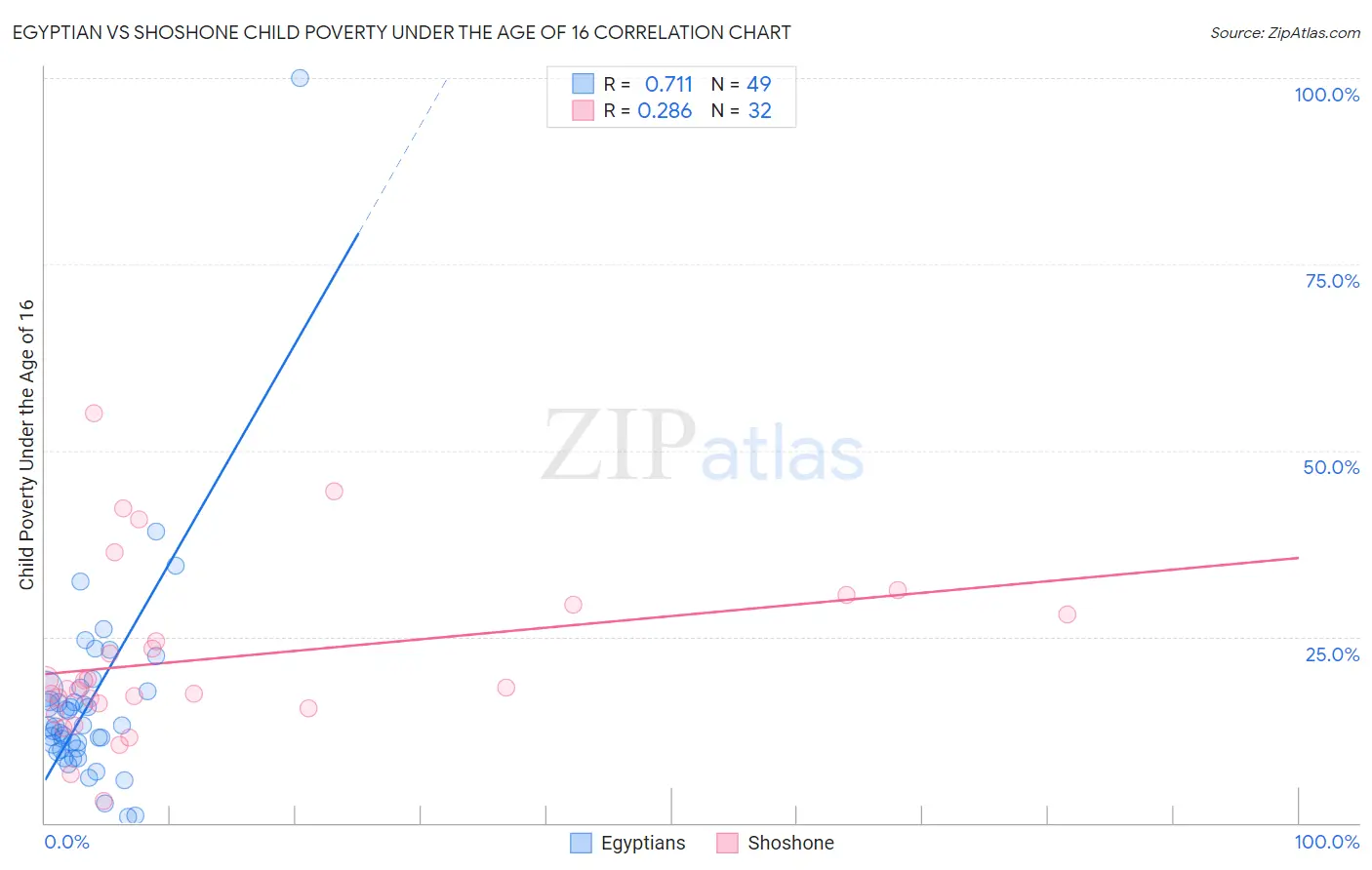 Egyptian vs Shoshone Child Poverty Under the Age of 16