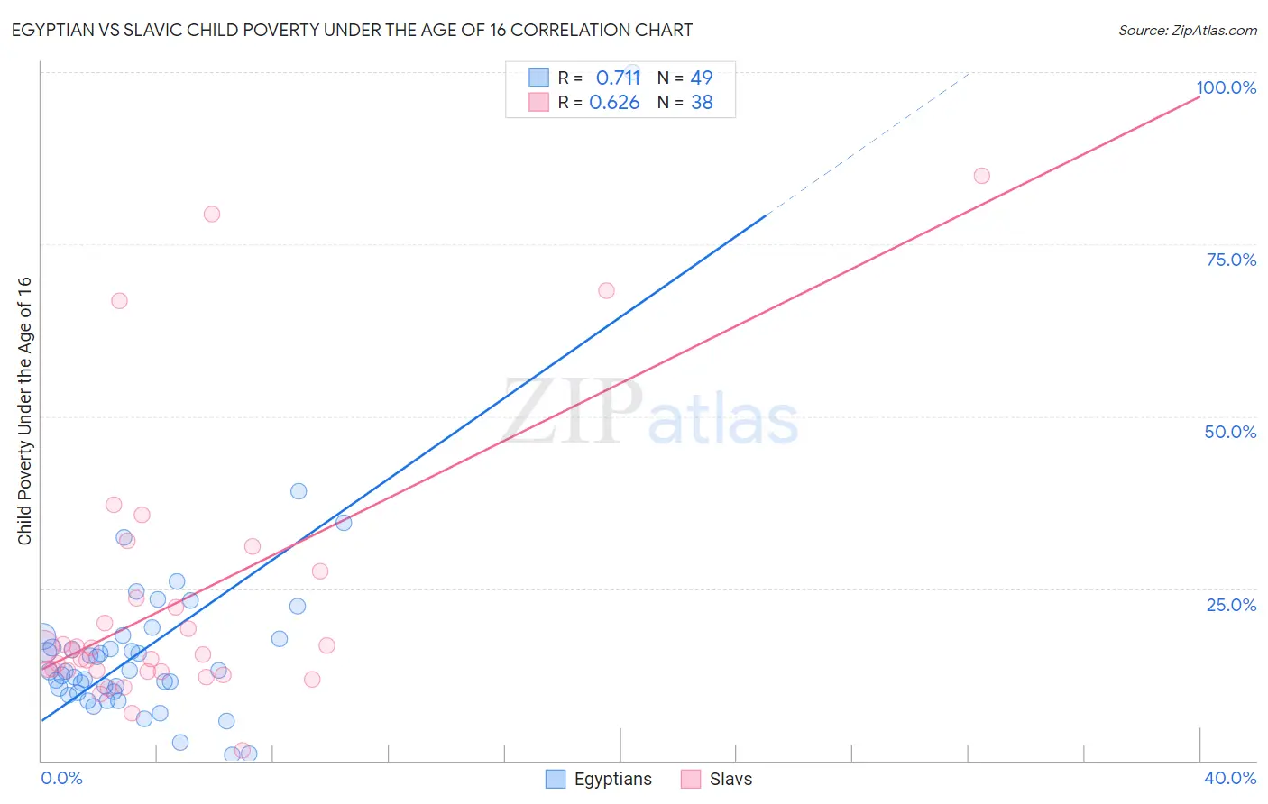 Egyptian vs Slavic Child Poverty Under the Age of 16