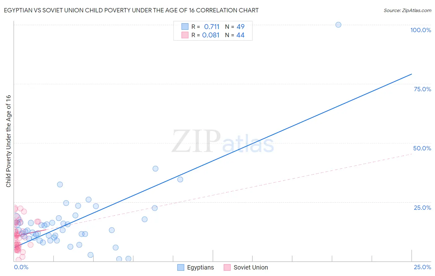 Egyptian vs Soviet Union Child Poverty Under the Age of 16