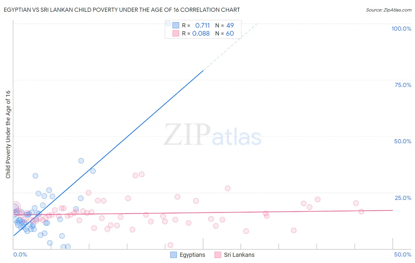 Egyptian vs Sri Lankan Child Poverty Under the Age of 16