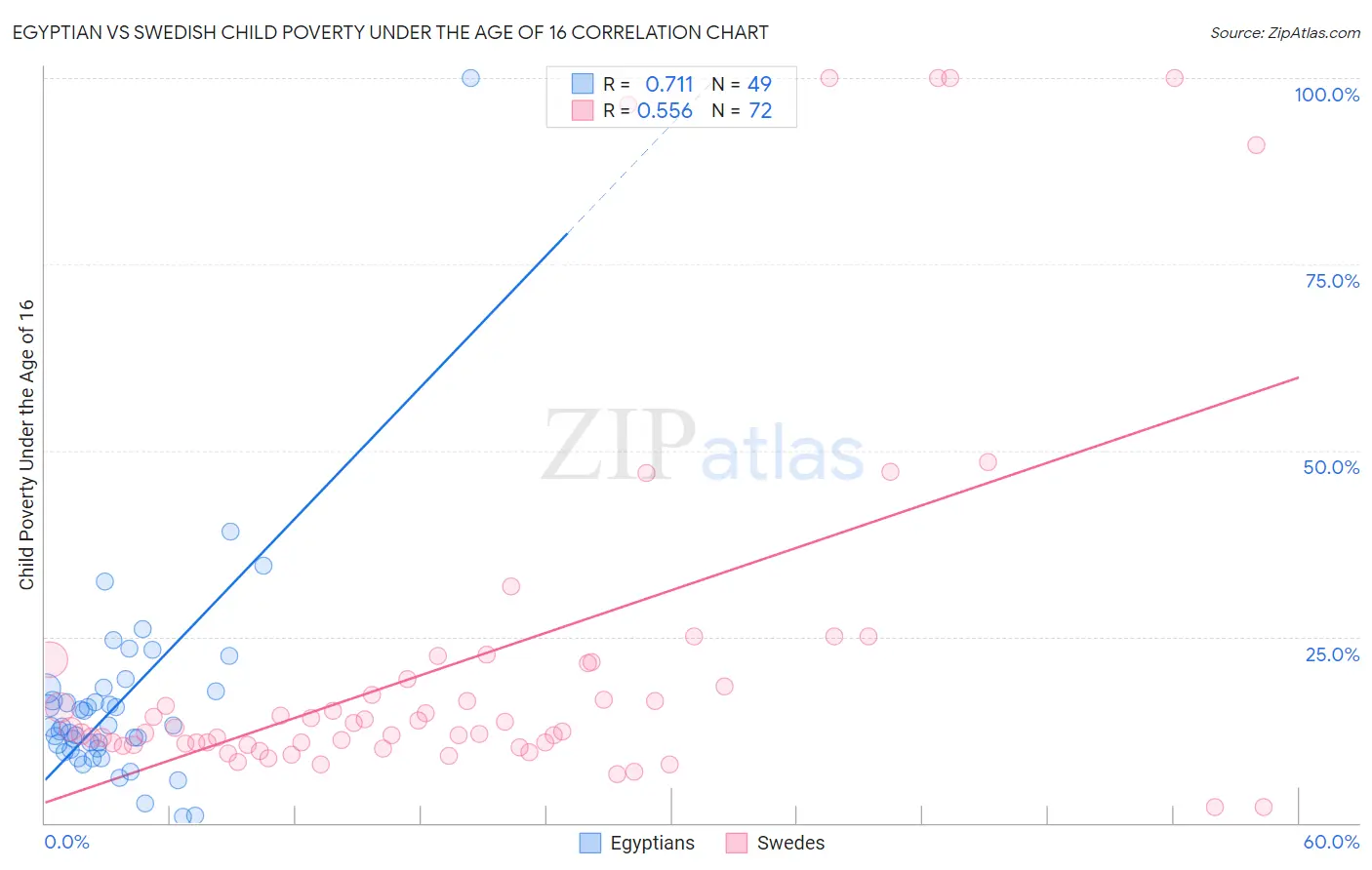 Egyptian vs Swedish Child Poverty Under the Age of 16
