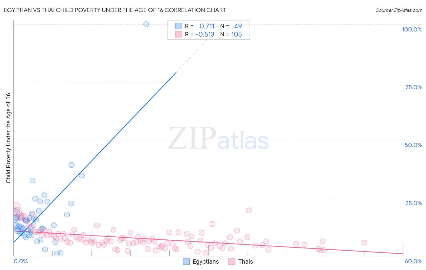 Egyptian vs Thai Child Poverty Under the Age of 16