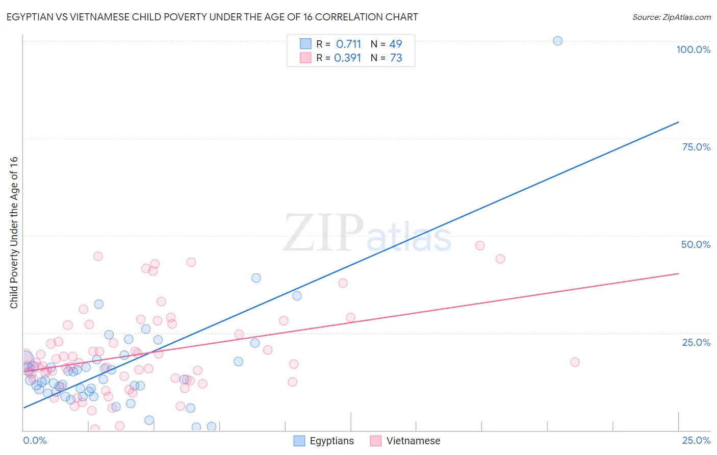 Egyptian vs Vietnamese Child Poverty Under the Age of 16