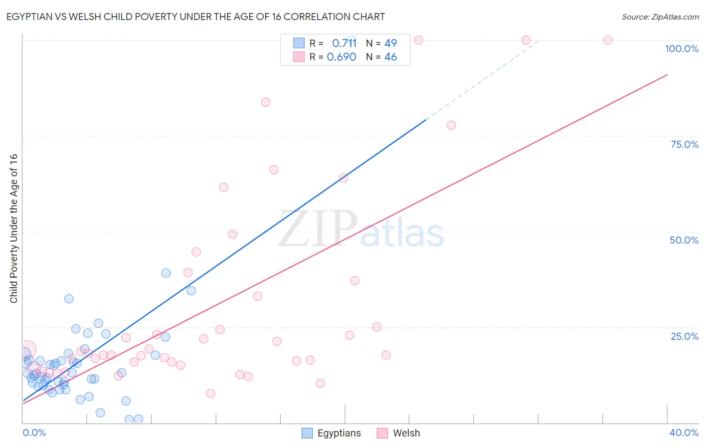 Egyptian vs Welsh Child Poverty Under the Age of 16