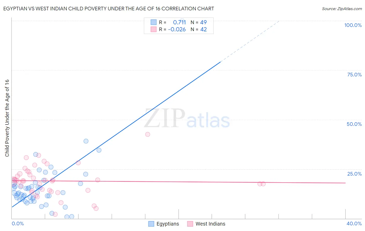 Egyptian vs West Indian Child Poverty Under the Age of 16