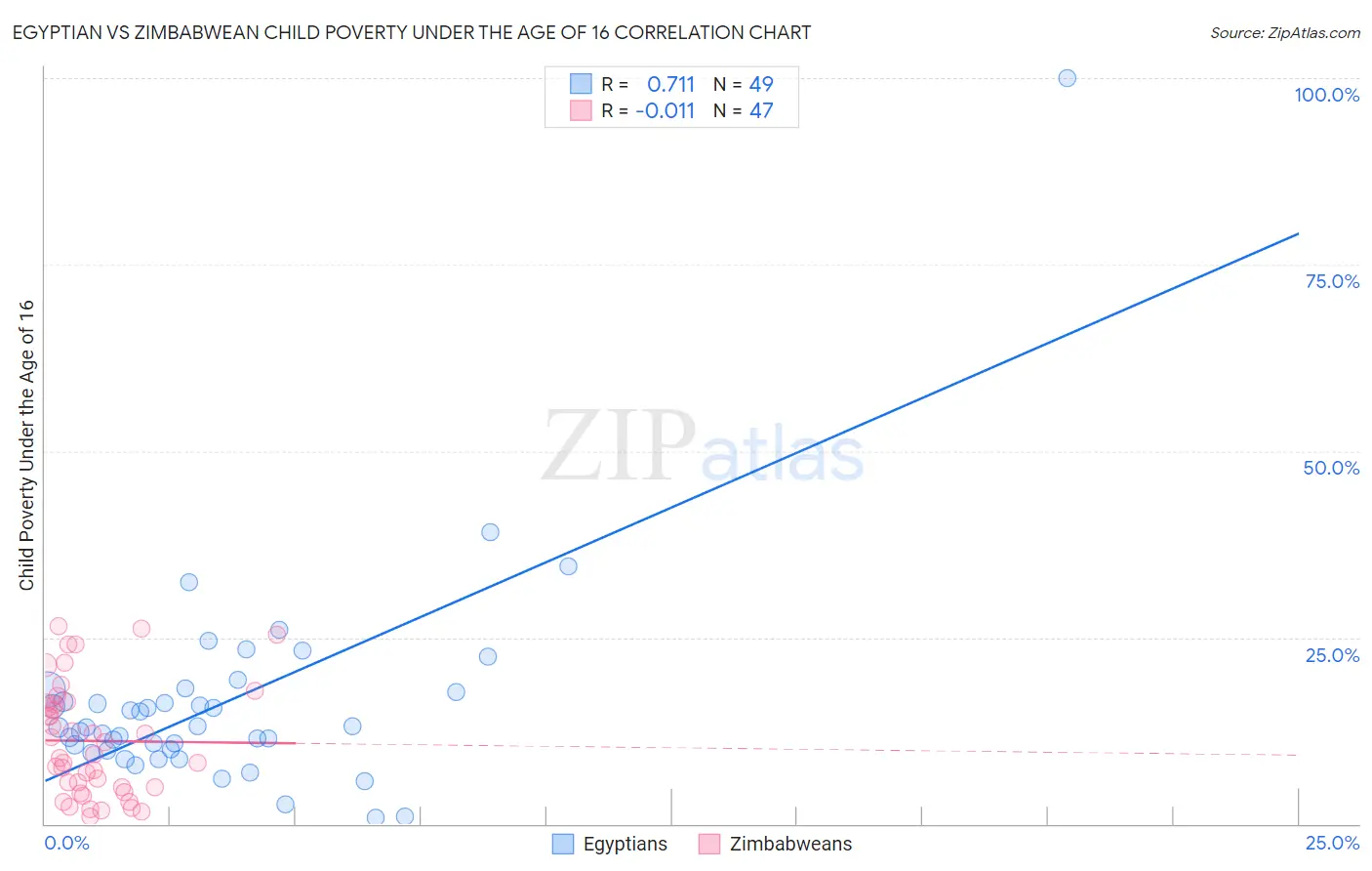 Egyptian vs Zimbabwean Child Poverty Under the Age of 16