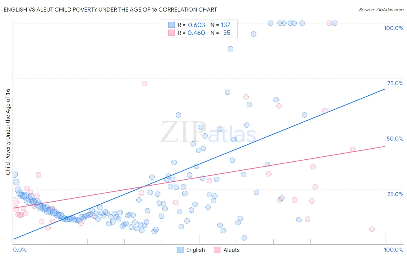 English vs Aleut Child Poverty Under the Age of 16