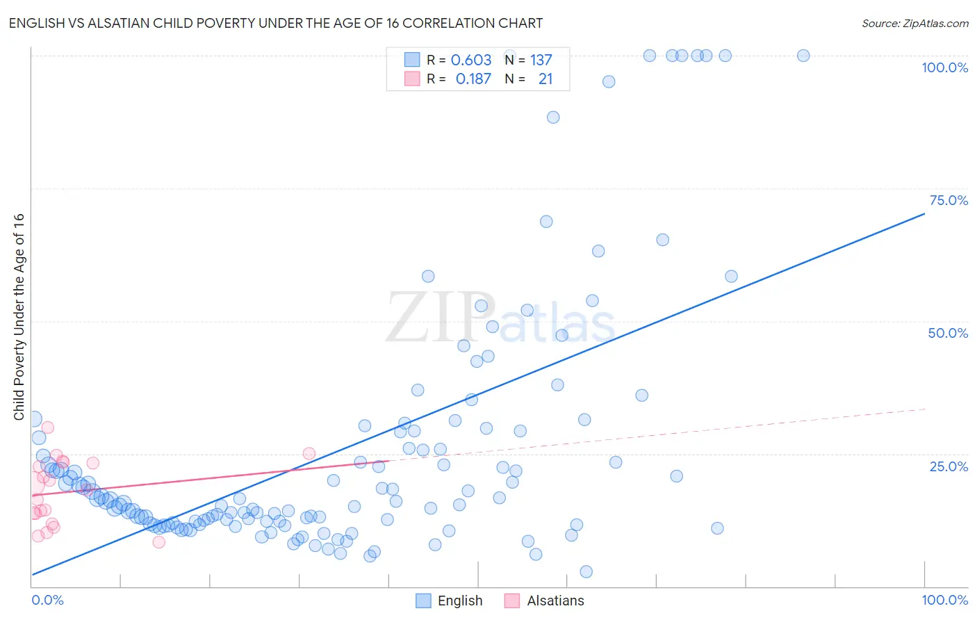 English vs Alsatian Child Poverty Under the Age of 16