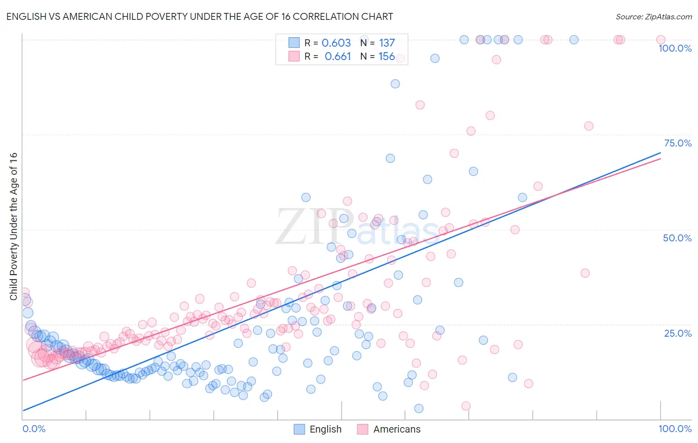 English vs American Child Poverty Under the Age of 16