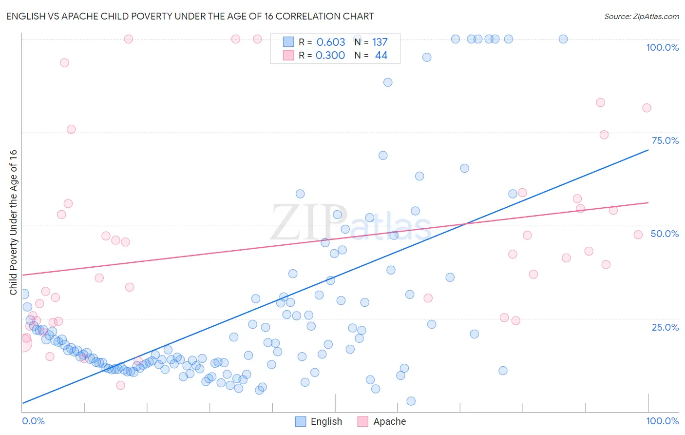 English vs Apache Child Poverty Under the Age of 16