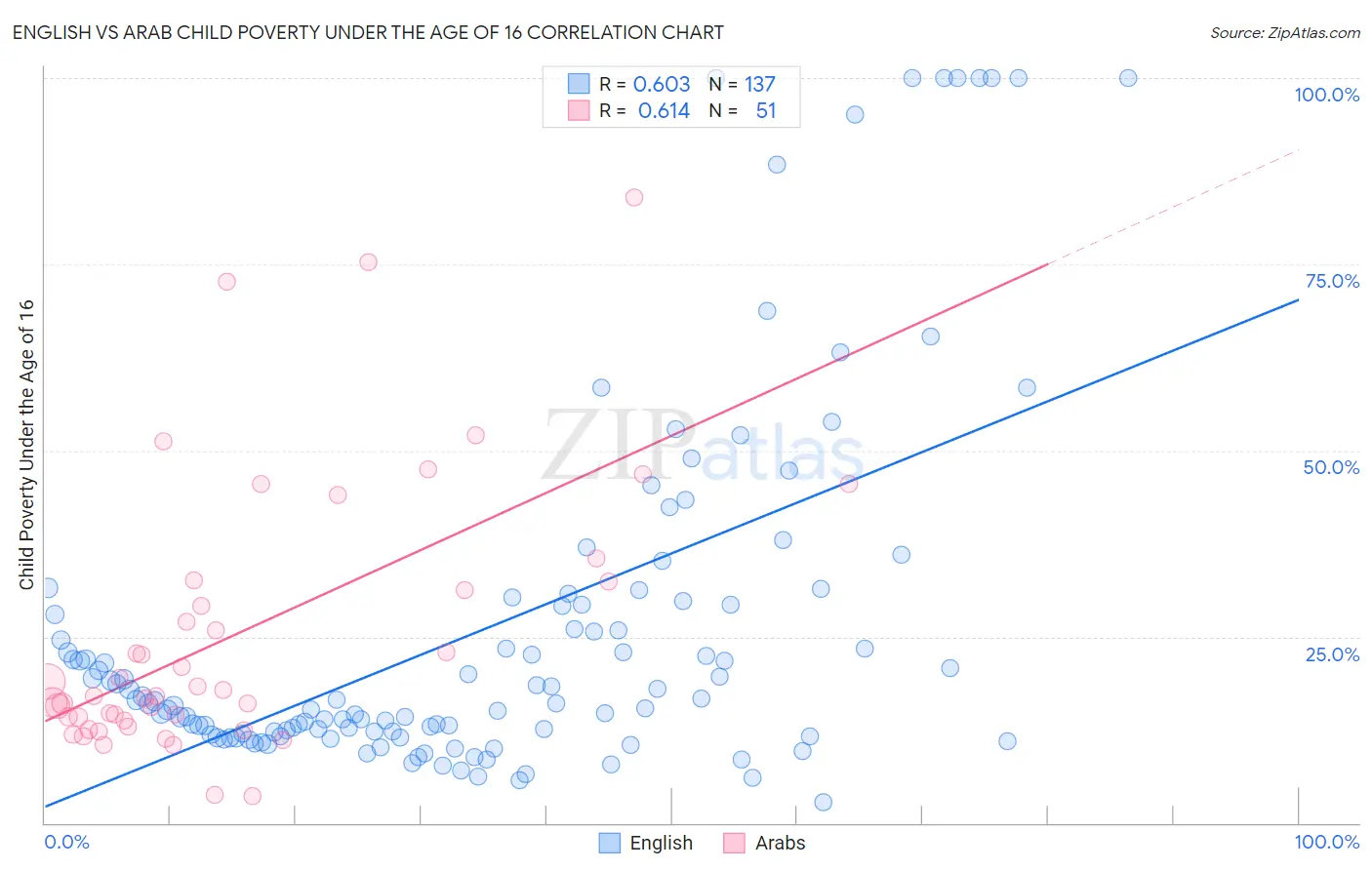 English vs Arab Child Poverty Under the Age of 16