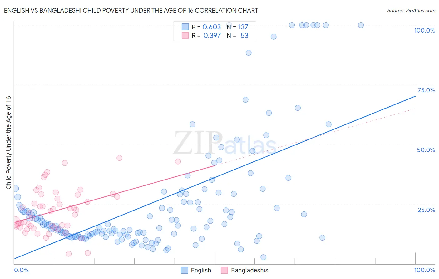 English vs Bangladeshi Child Poverty Under the Age of 16