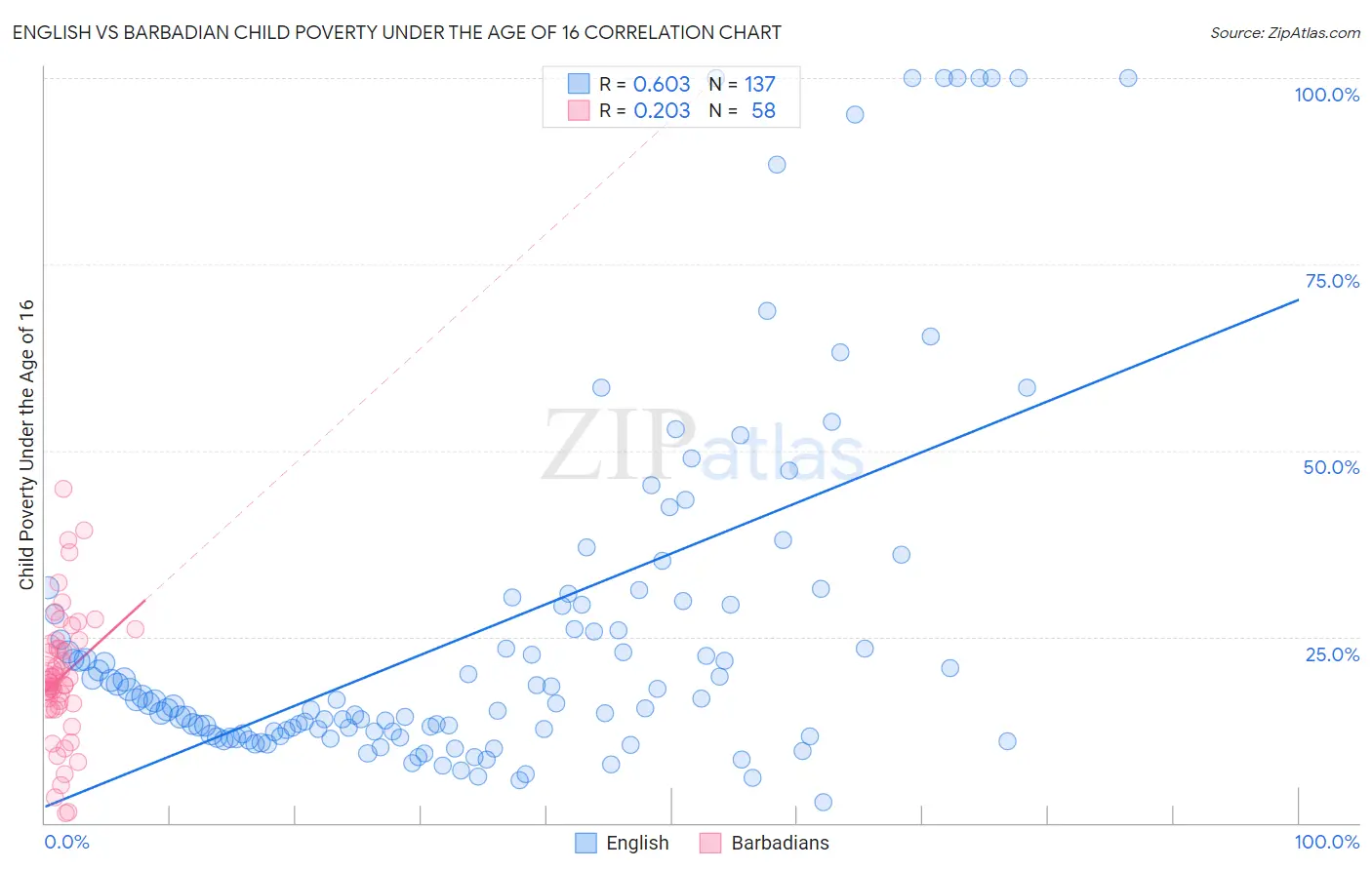 English vs Barbadian Child Poverty Under the Age of 16