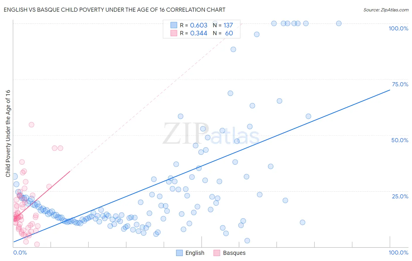 English vs Basque Child Poverty Under the Age of 16