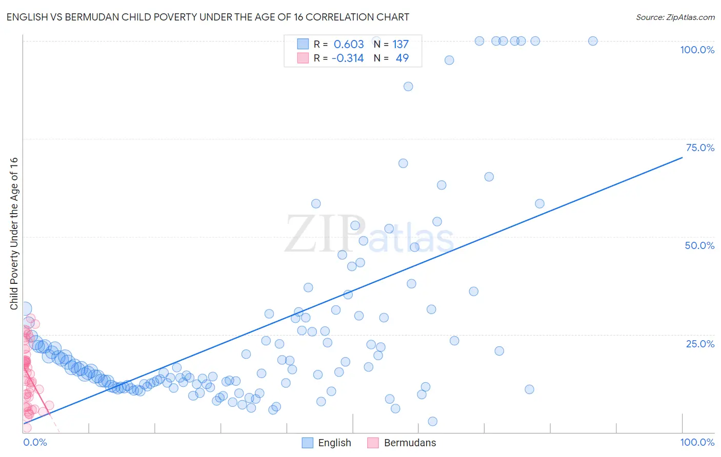 English vs Bermudan Child Poverty Under the Age of 16