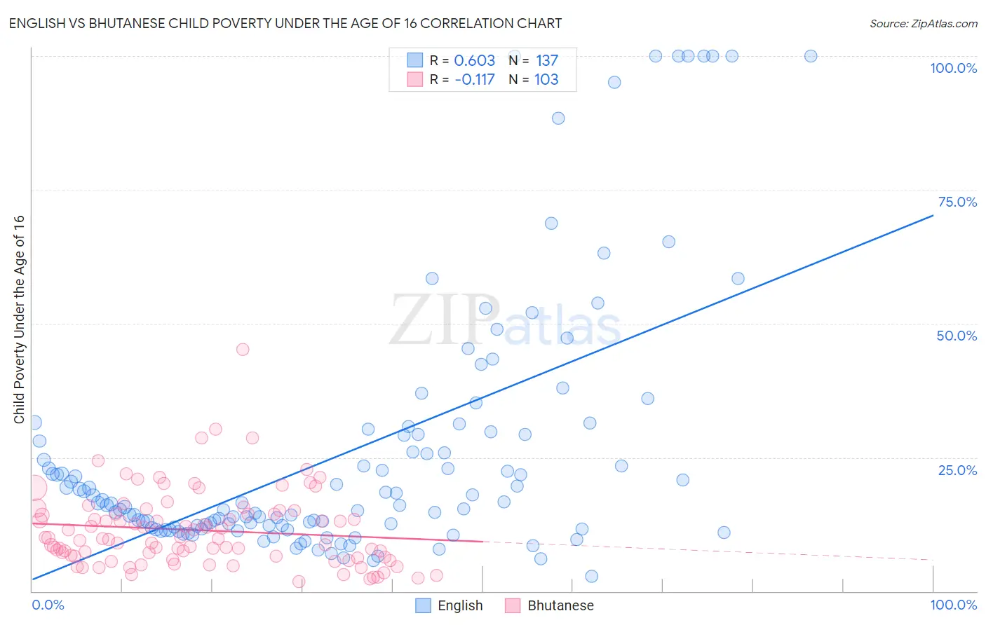 English vs Bhutanese Child Poverty Under the Age of 16