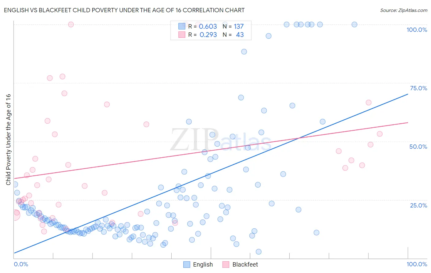 English vs Blackfeet Child Poverty Under the Age of 16