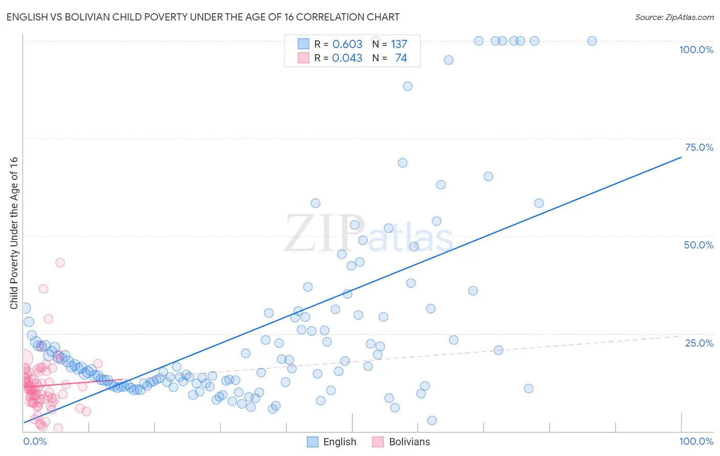 English vs Bolivian Child Poverty Under the Age of 16