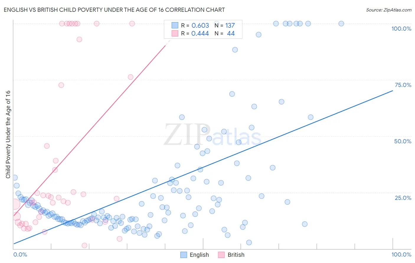 English vs British Child Poverty Under the Age of 16