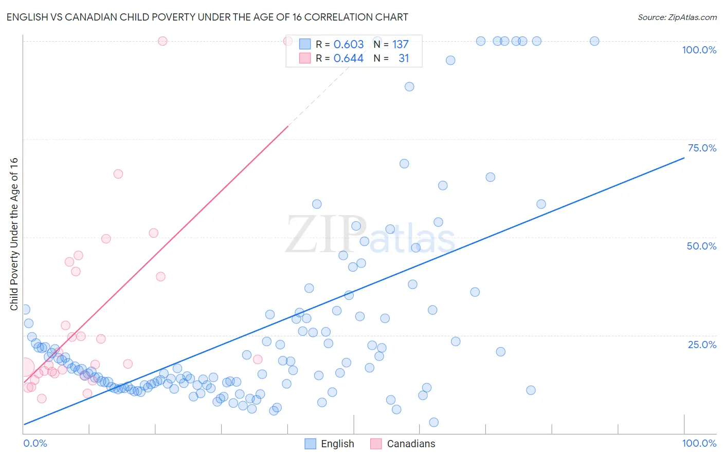 English vs Canadian Child Poverty Under the Age of 16