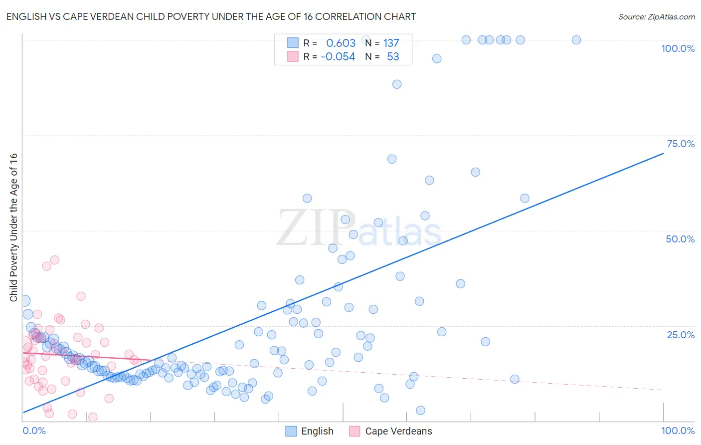 English vs Cape Verdean Child Poverty Under the Age of 16