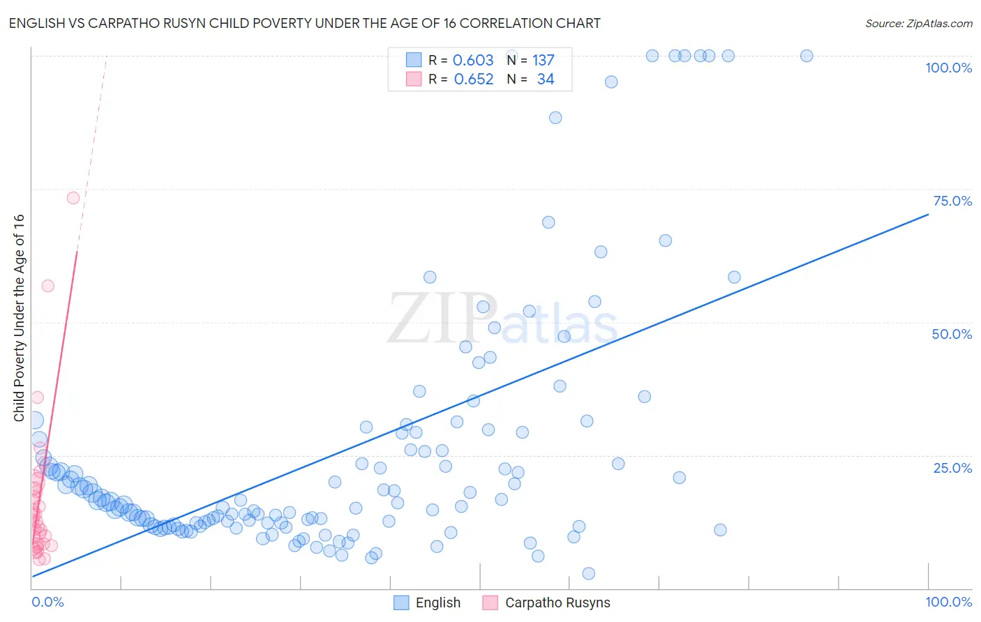 English vs Carpatho Rusyn Child Poverty Under the Age of 16