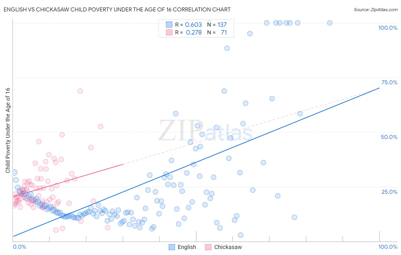 English vs Chickasaw Child Poverty Under the Age of 16