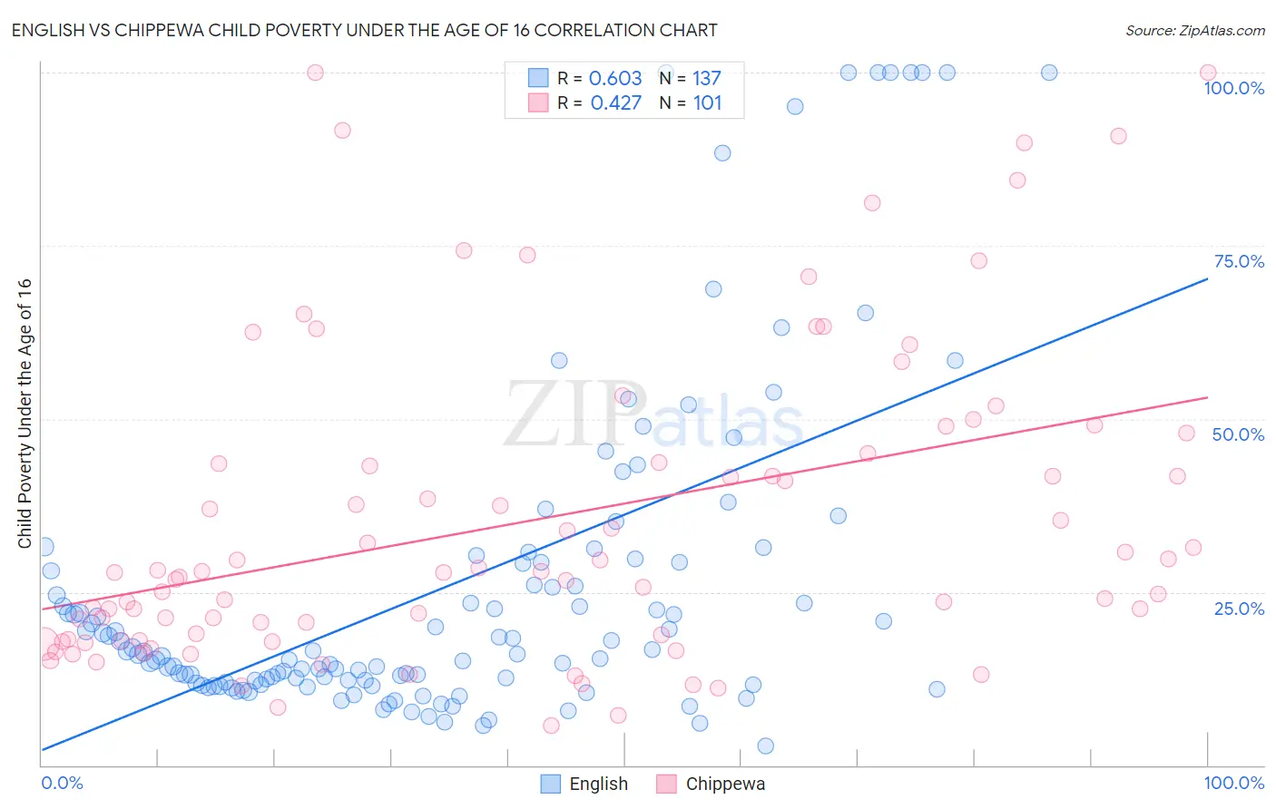 English vs Chippewa Child Poverty Under the Age of 16