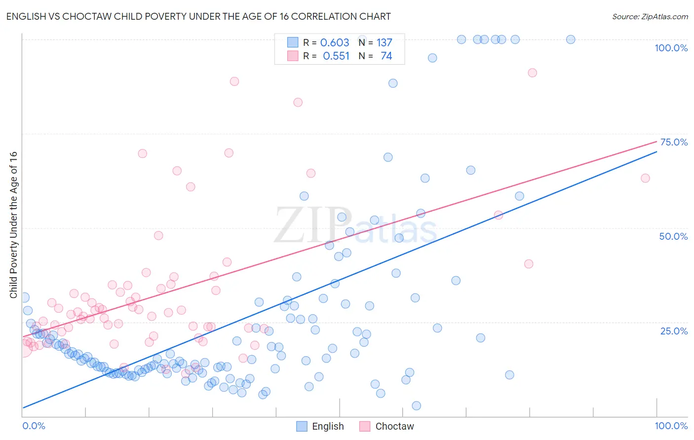 English vs Choctaw Child Poverty Under the Age of 16