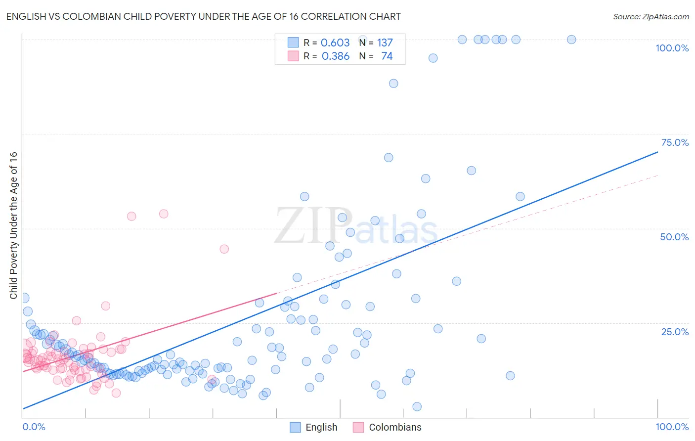 English vs Colombian Child Poverty Under the Age of 16