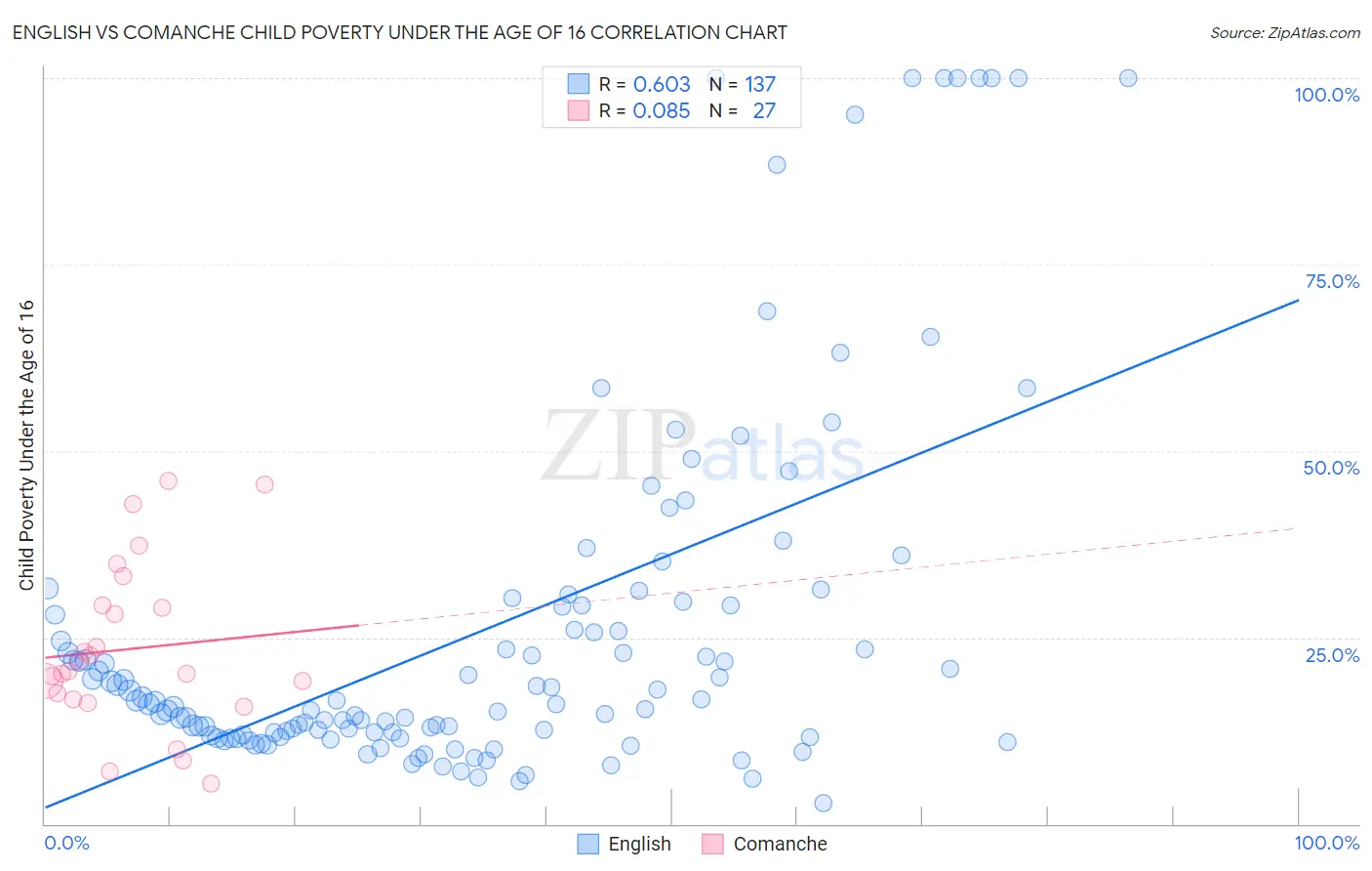 English vs Comanche Child Poverty Under the Age of 16