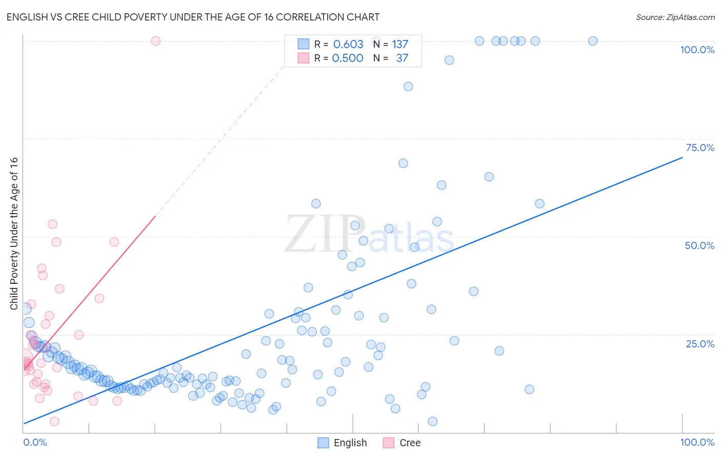 English vs Cree Child Poverty Under the Age of 16