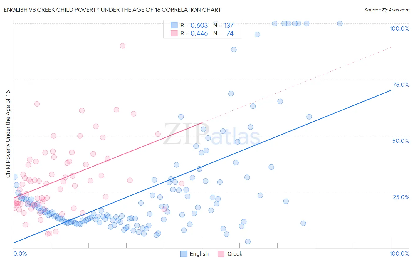 English vs Creek Child Poverty Under the Age of 16