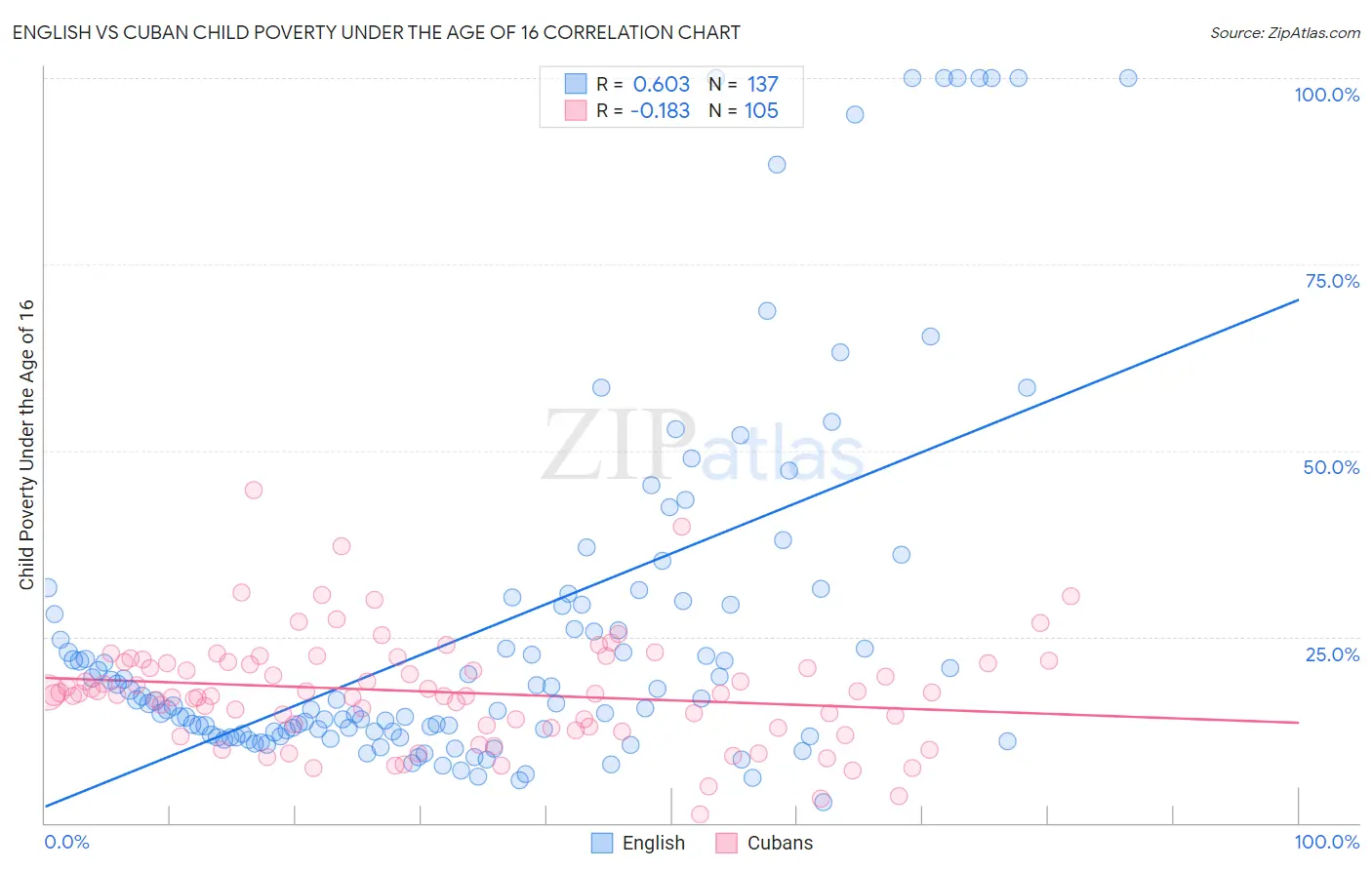 English vs Cuban Child Poverty Under the Age of 16