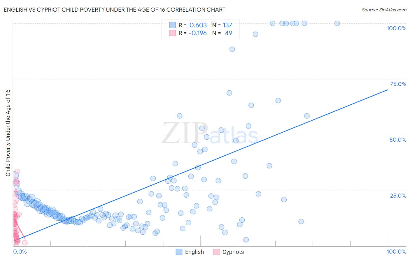 English vs Cypriot Child Poverty Under the Age of 16