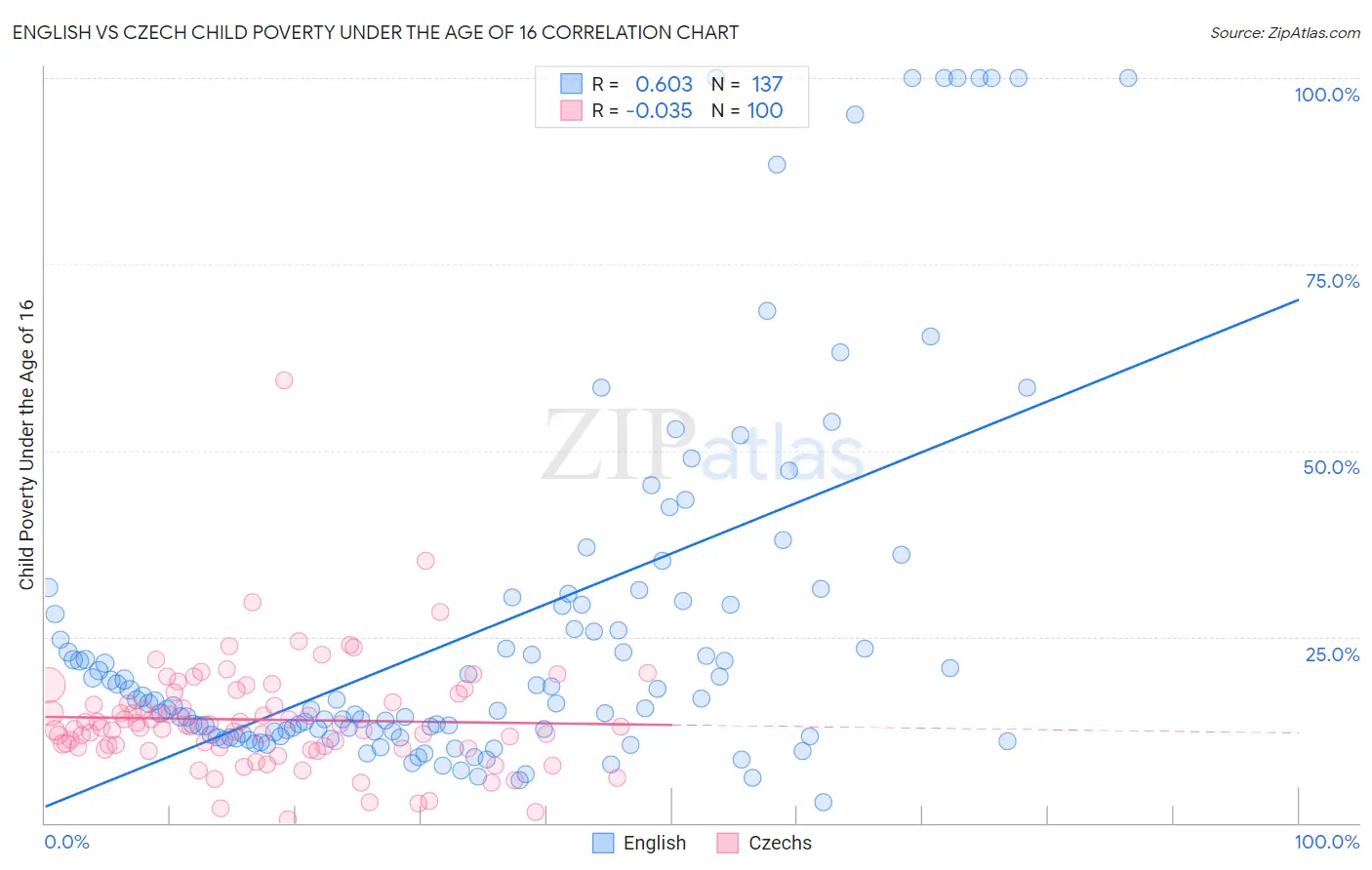 English vs Czech Child Poverty Under the Age of 16