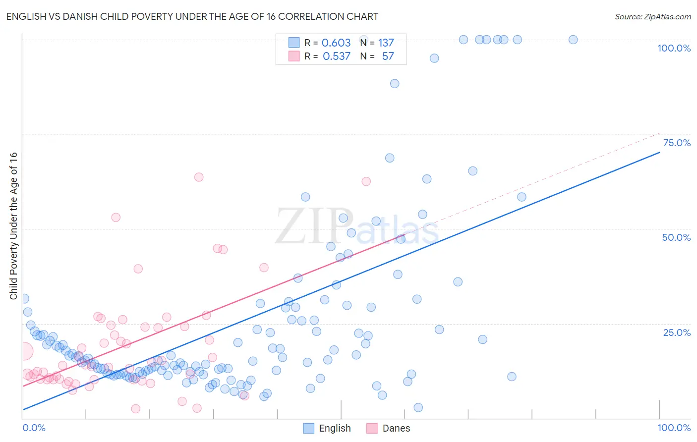 English vs Danish Child Poverty Under the Age of 16