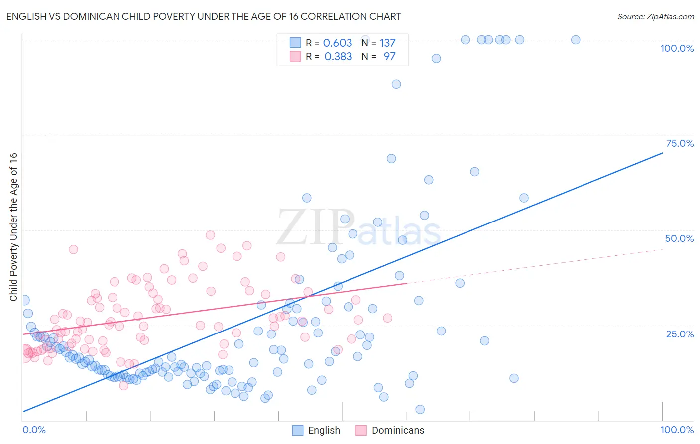 English vs Dominican Child Poverty Under the Age of 16