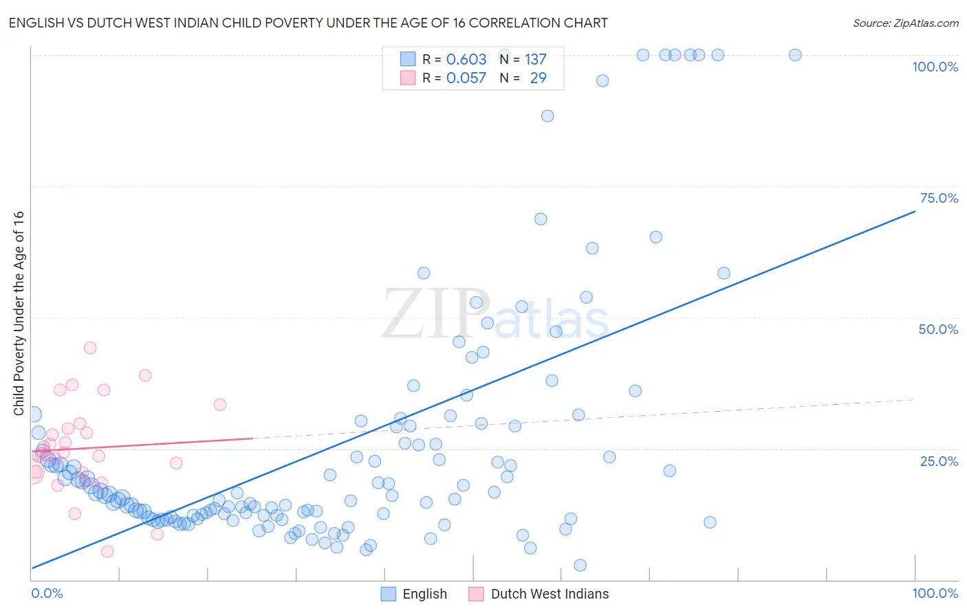 English vs Dutch West Indian Child Poverty Under the Age of 16