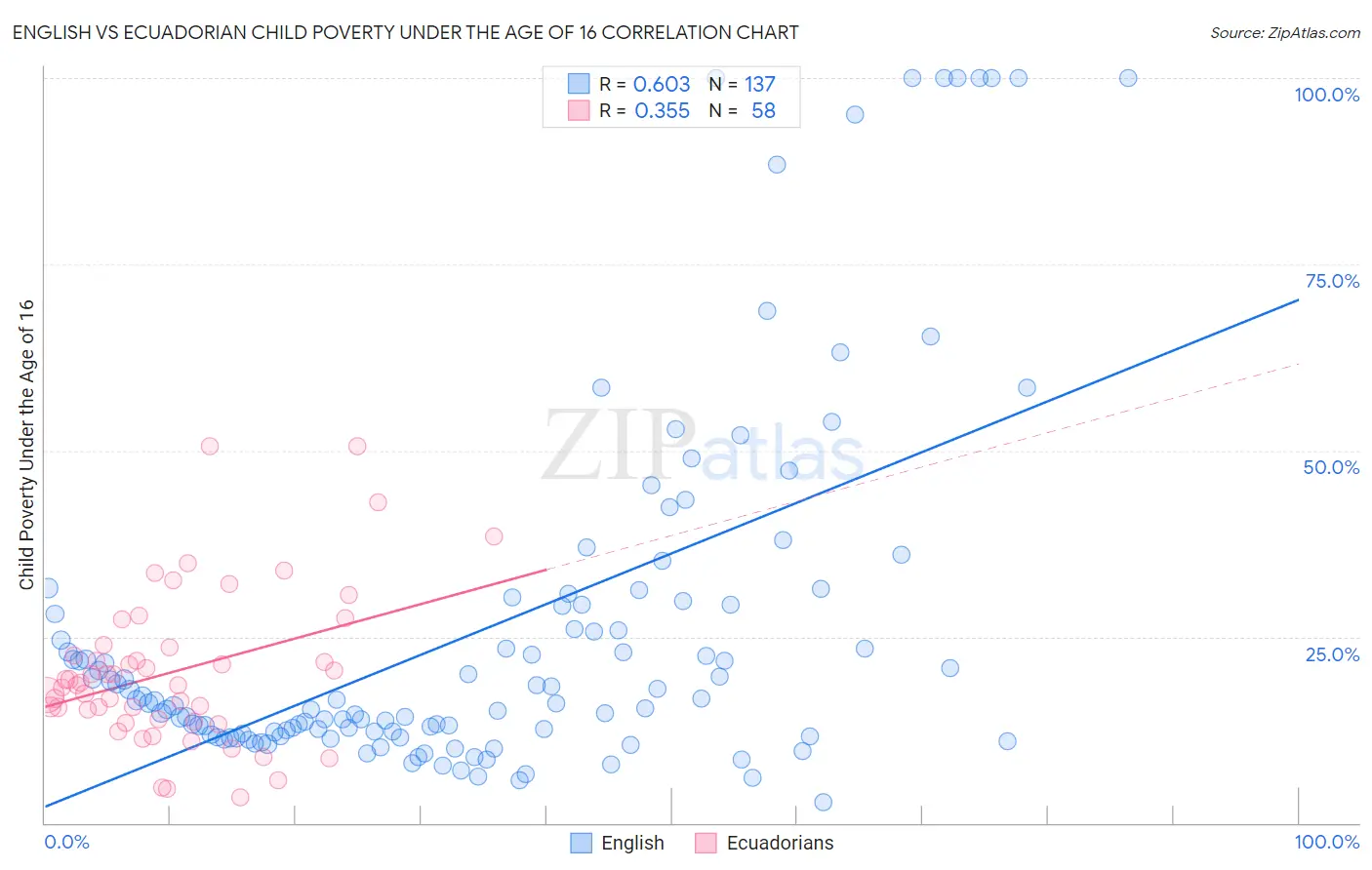 English vs Ecuadorian Child Poverty Under the Age of 16