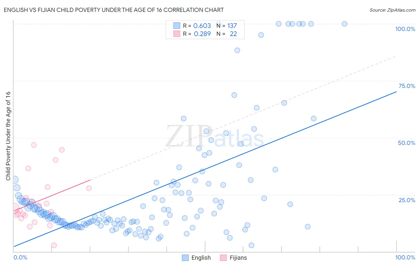 English vs Fijian Child Poverty Under the Age of 16