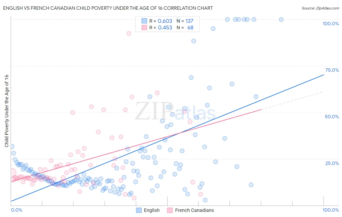 English vs French Canadian Child Poverty Under the Age of 16