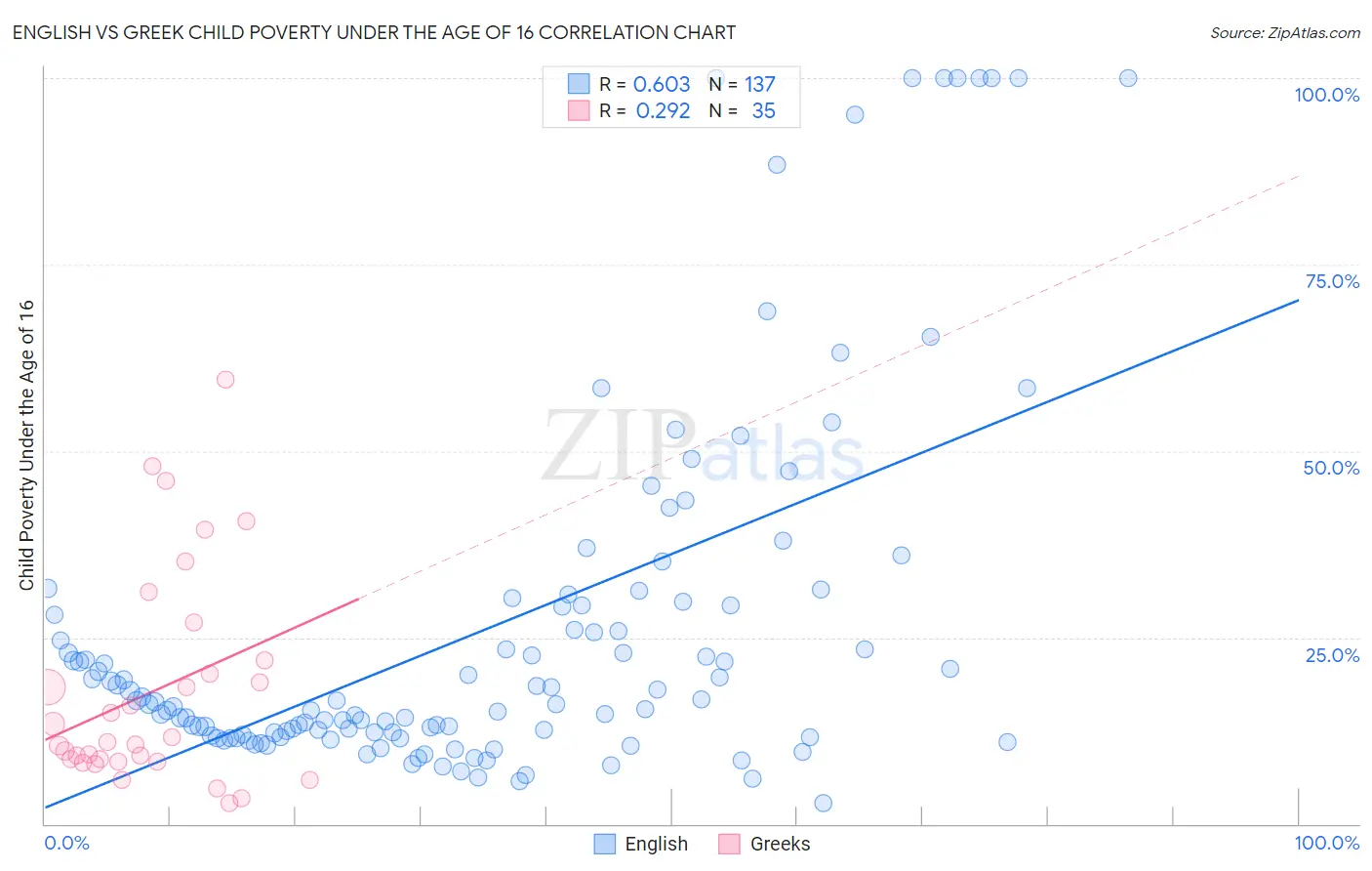 English vs Greek Child Poverty Under the Age of 16