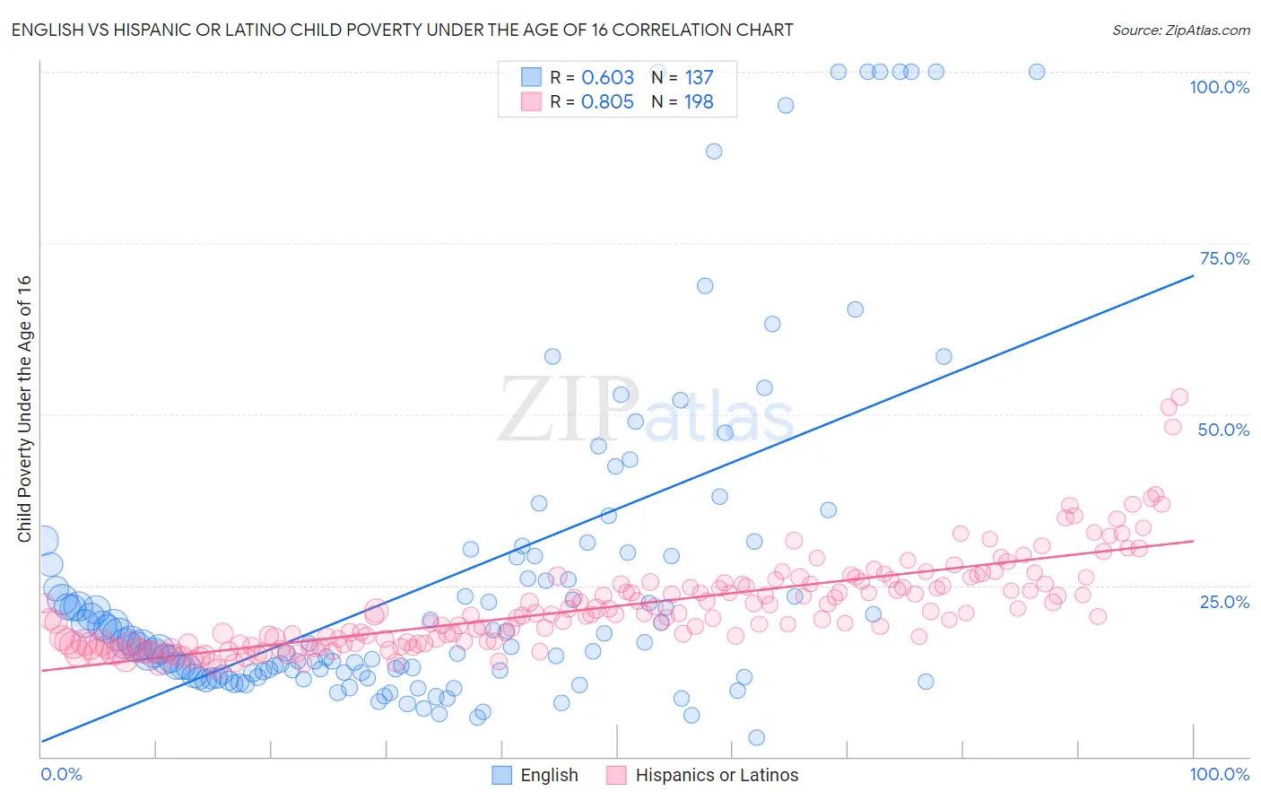 English vs Hispanic or Latino Child Poverty Under the Age of 16