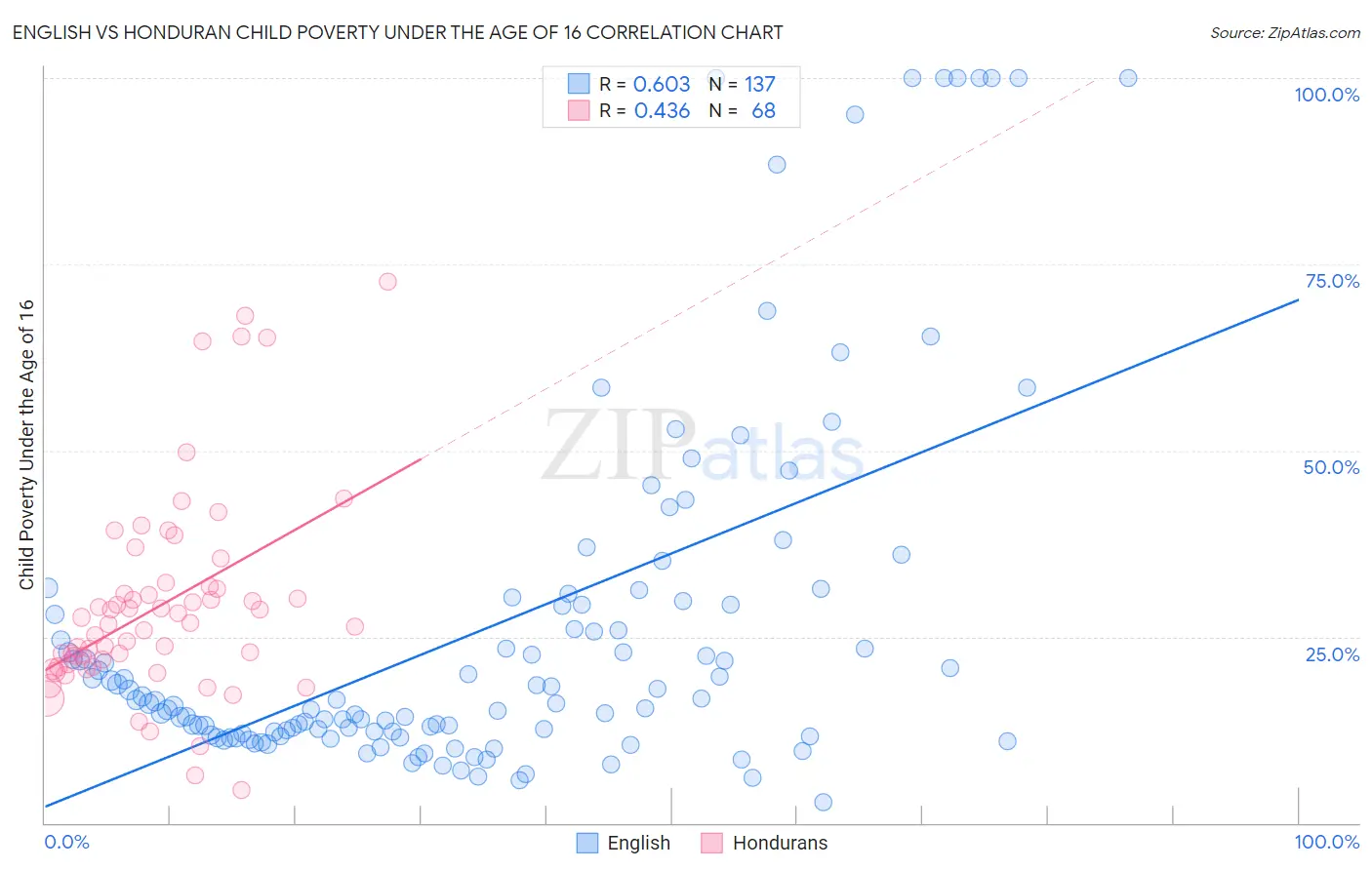 English vs Honduran Child Poverty Under the Age of 16