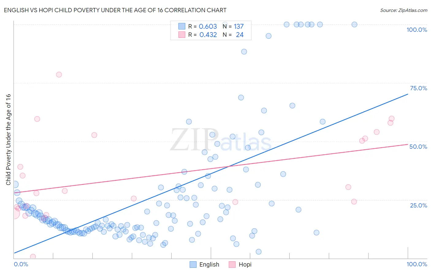 English vs Hopi Child Poverty Under the Age of 16