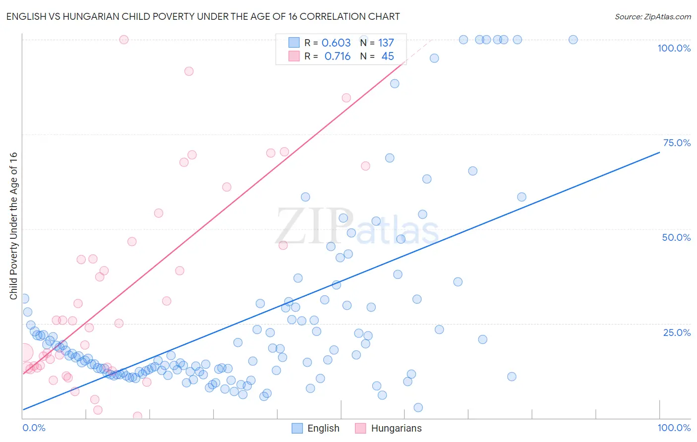 English vs Hungarian Child Poverty Under the Age of 16