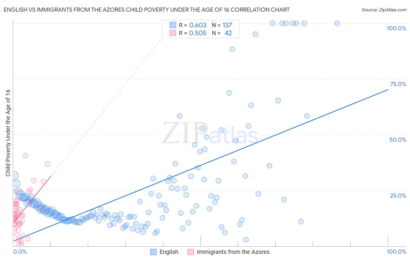 English vs Immigrants from the Azores Child Poverty Under the Age of 16