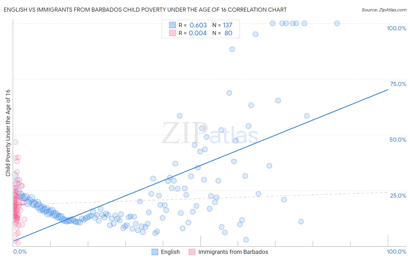 English vs Immigrants from Barbados Child Poverty Under the Age of 16