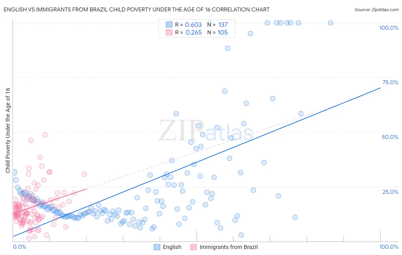 English vs Immigrants from Brazil Child Poverty Under the Age of 16